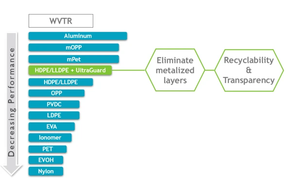 WVTR and Decreasing Performance Chart