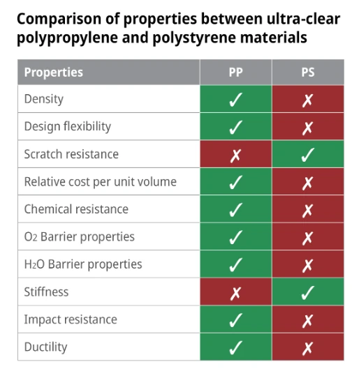 Comparison chart of properties between ultra-clear polypropylene and polystryrene materials