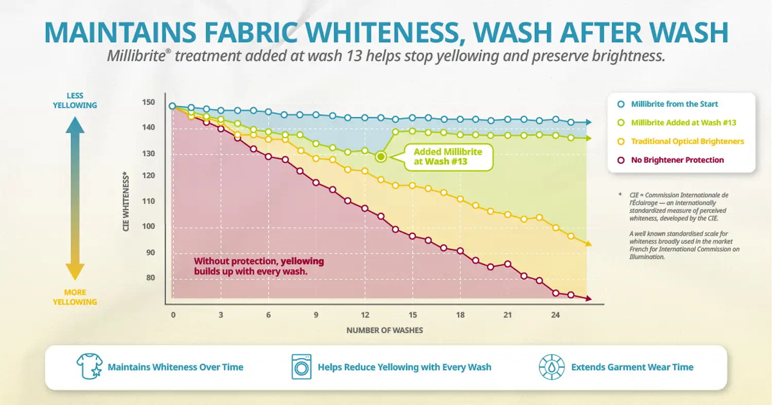 Millibrite treatment added at wash 13 helps stop yellowing and preserves brightness chart