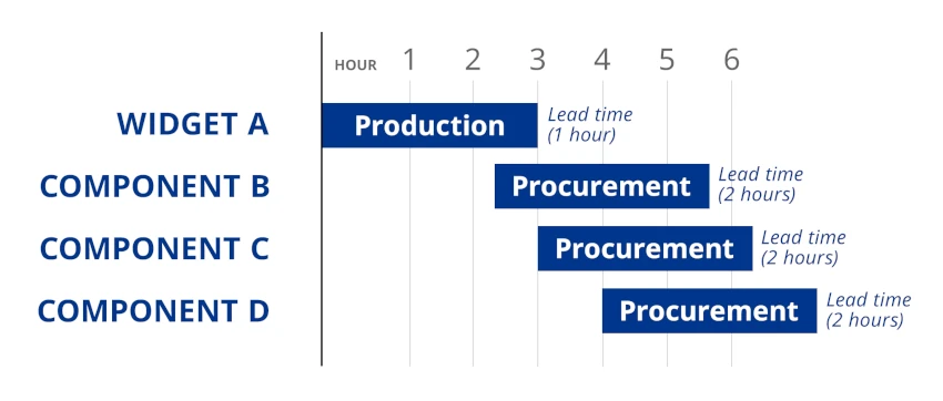 Production scheduling timeline showing lead times, procurement stages, and sequencing across multiple components