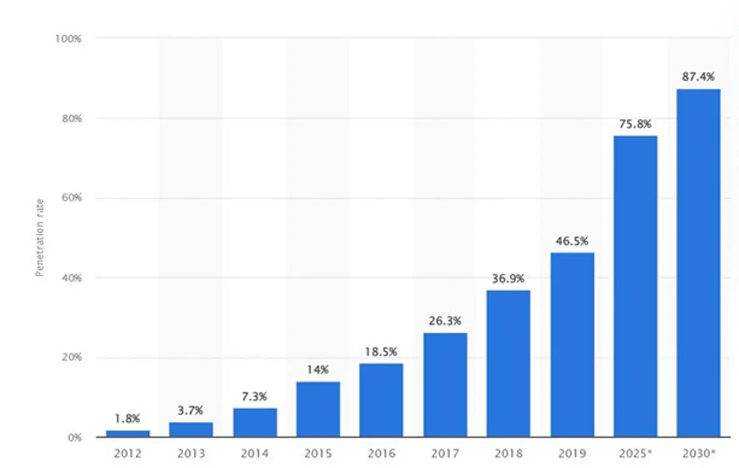 LED penetration rate of the global lighting market based on sales from 2012 to 2030