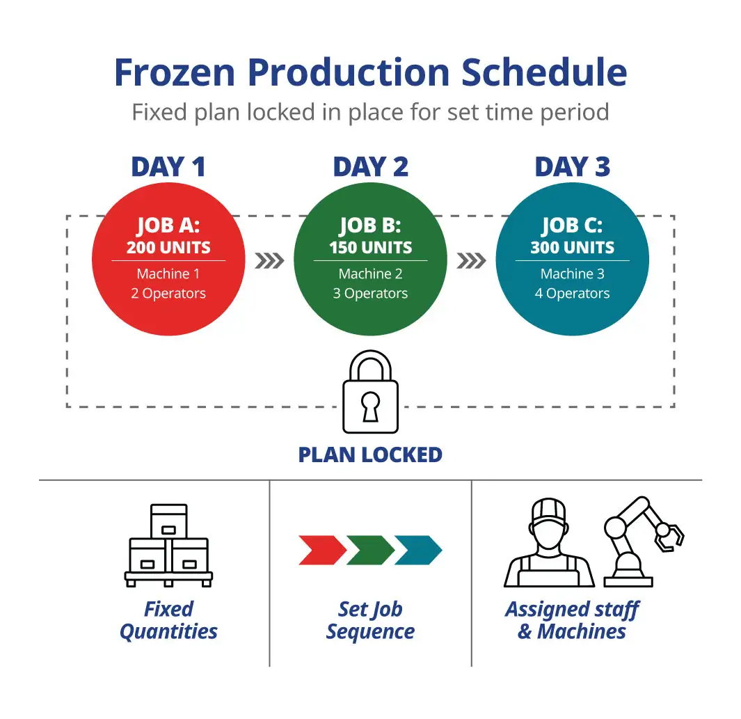 Diagram illustrating a frozen production schedule with fixed quantities, job sequences, and machine assignments in production scheduling